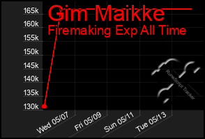 Total Graph of Gim Maikke