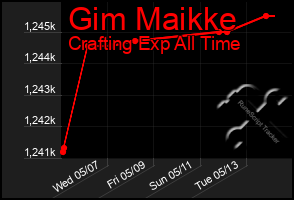 Total Graph of Gim Maikke