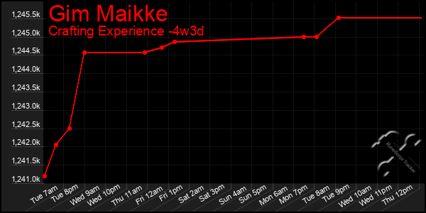 Last 31 Days Graph of Gim Maikke