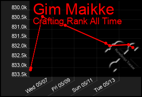 Total Graph of Gim Maikke