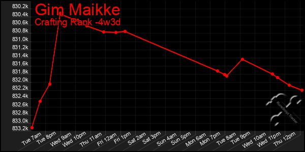 Last 31 Days Graph of Gim Maikke