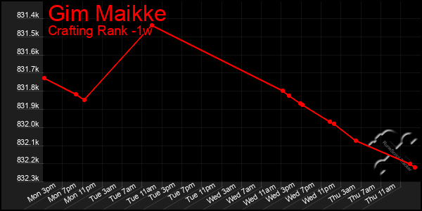 Last 7 Days Graph of Gim Maikke