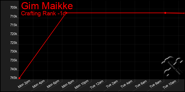 Last 24 Hours Graph of Gim Maikke