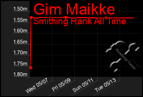 Total Graph of Gim Maikke
