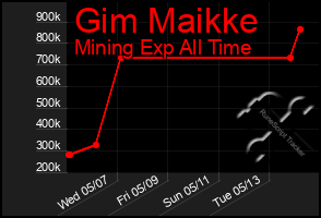 Total Graph of Gim Maikke