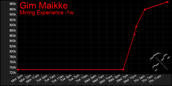Last 7 Days Graph of Gim Maikke