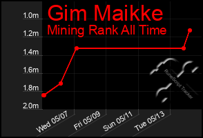 Total Graph of Gim Maikke