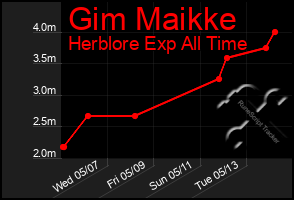 Total Graph of Gim Maikke