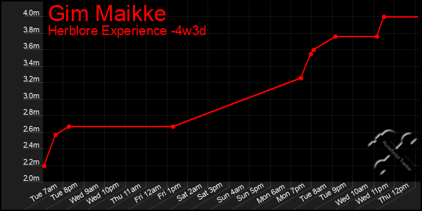 Last 31 Days Graph of Gim Maikke