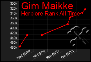 Total Graph of Gim Maikke