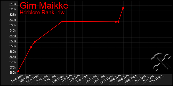 Last 7 Days Graph of Gim Maikke