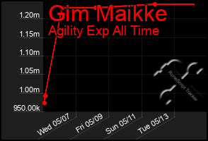 Total Graph of Gim Maikke