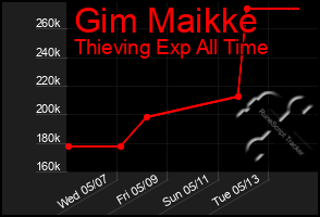 Total Graph of Gim Maikke