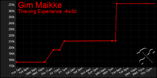 Last 31 Days Graph of Gim Maikke