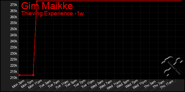 Last 7 Days Graph of Gim Maikke