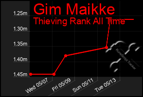 Total Graph of Gim Maikke