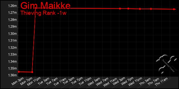 Last 7 Days Graph of Gim Maikke