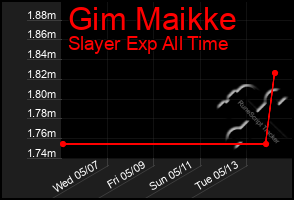 Total Graph of Gim Maikke