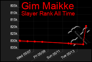 Total Graph of Gim Maikke
