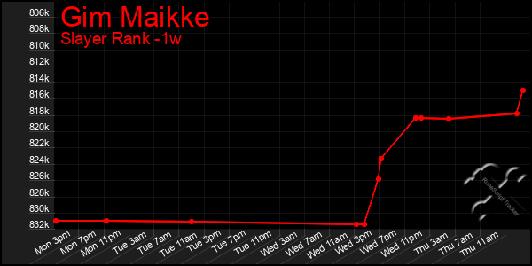Last 7 Days Graph of Gim Maikke