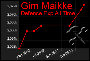 Total Graph of Gim Maikke