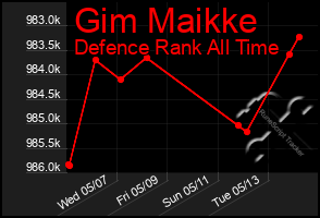 Total Graph of Gim Maikke