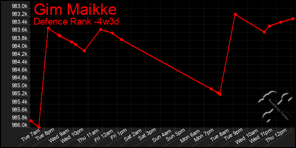 Last 31 Days Graph of Gim Maikke