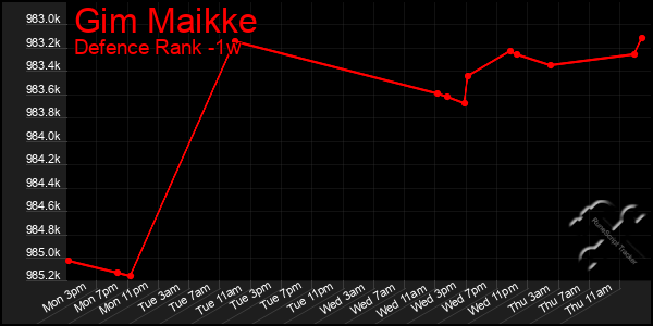 Last 7 Days Graph of Gim Maikke