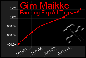 Total Graph of Gim Maikke