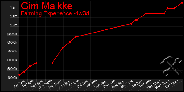 Last 31 Days Graph of Gim Maikke