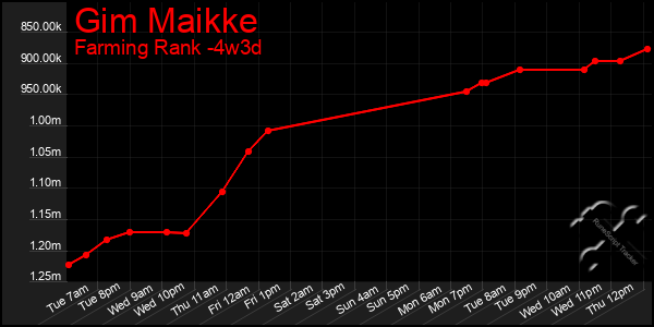 Last 31 Days Graph of Gim Maikke