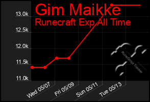 Total Graph of Gim Maikke