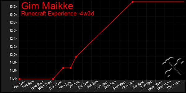 Last 31 Days Graph of Gim Maikke