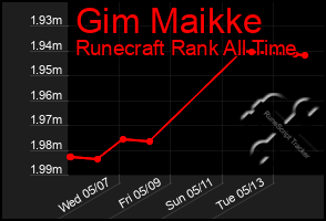 Total Graph of Gim Maikke