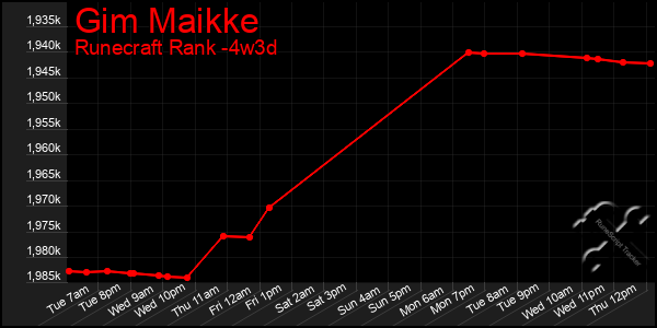 Last 31 Days Graph of Gim Maikke