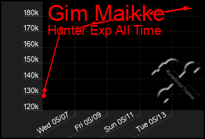 Total Graph of Gim Maikke