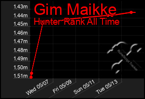 Total Graph of Gim Maikke