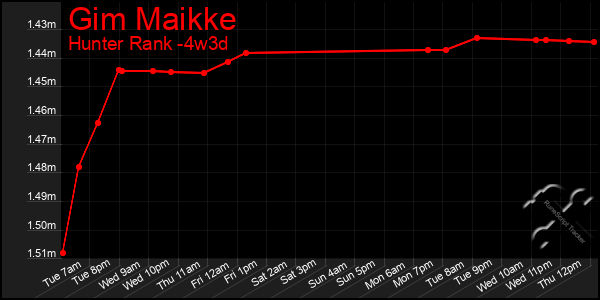 Last 31 Days Graph of Gim Maikke