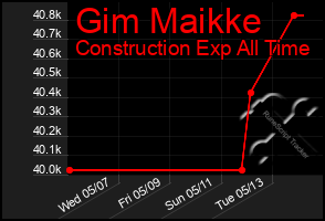 Total Graph of Gim Maikke