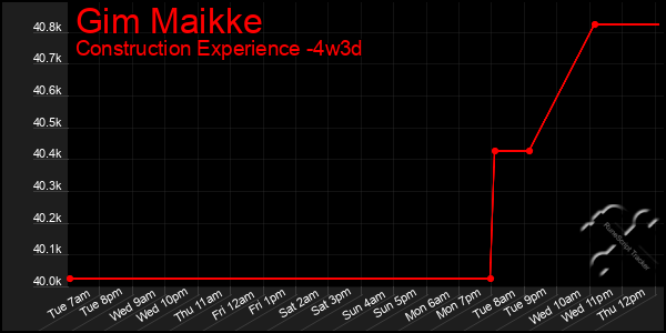 Last 31 Days Graph of Gim Maikke