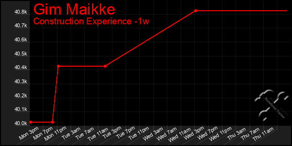 Last 7 Days Graph of Gim Maikke