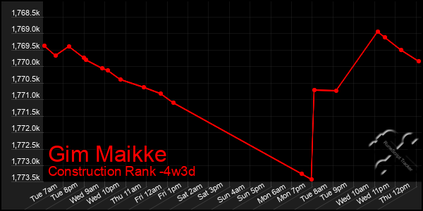 Last 31 Days Graph of Gim Maikke