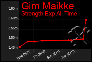 Total Graph of Gim Maikke