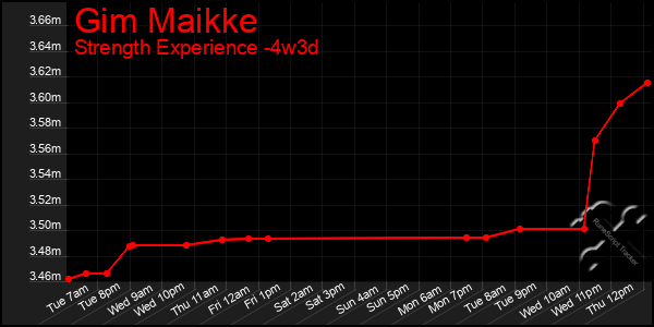 Last 31 Days Graph of Gim Maikke