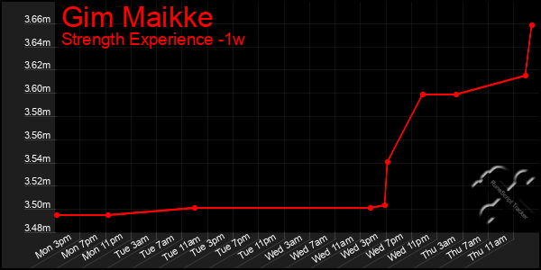 Last 7 Days Graph of Gim Maikke