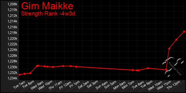 Last 31 Days Graph of Gim Maikke