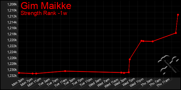 Last 7 Days Graph of Gim Maikke