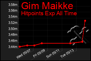 Total Graph of Gim Maikke