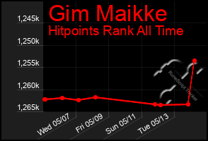 Total Graph of Gim Maikke