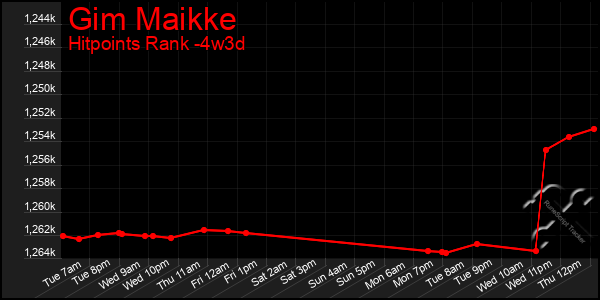 Last 31 Days Graph of Gim Maikke